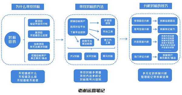 📢 全平台“对标账号”寻找技巧和分析方法🏷️ #线报 #自媒体教程👉🏻 