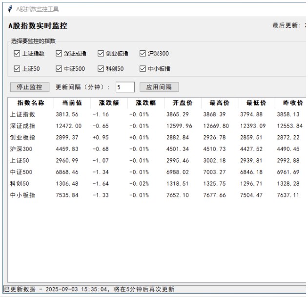 📢 A股主要指数实时监控工具1.0.0附源代码🏷️ #Windows | 软件 #股票工具👉🏻 