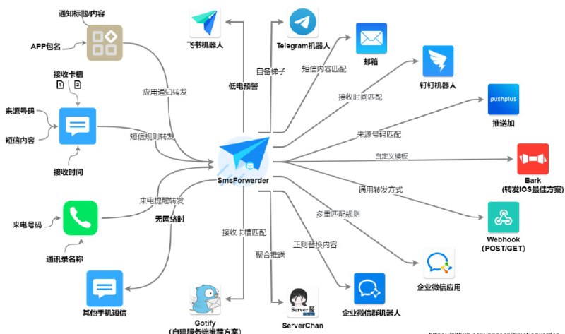 📢 SmsForwarder短信转发器🏷️ #Windows | 软件 #短信工具👉🏻 